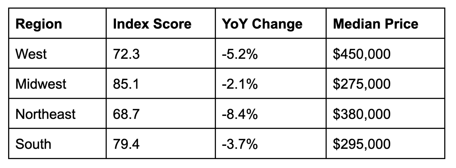 Table showing regional housing data
