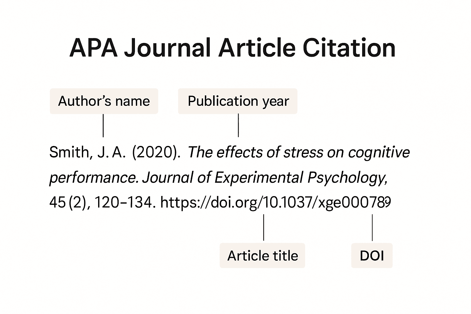 APA journal article citation format visual guide
