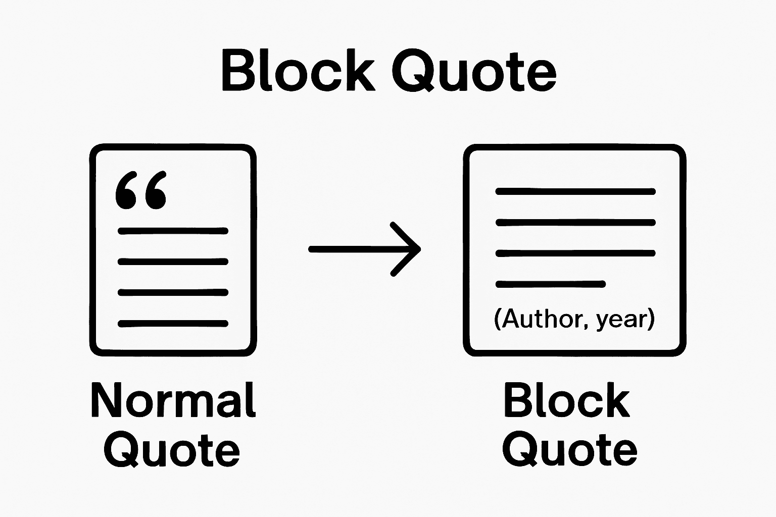 Simple infographic showing block quote APA steps: indent, no quotation marks, citation after period.