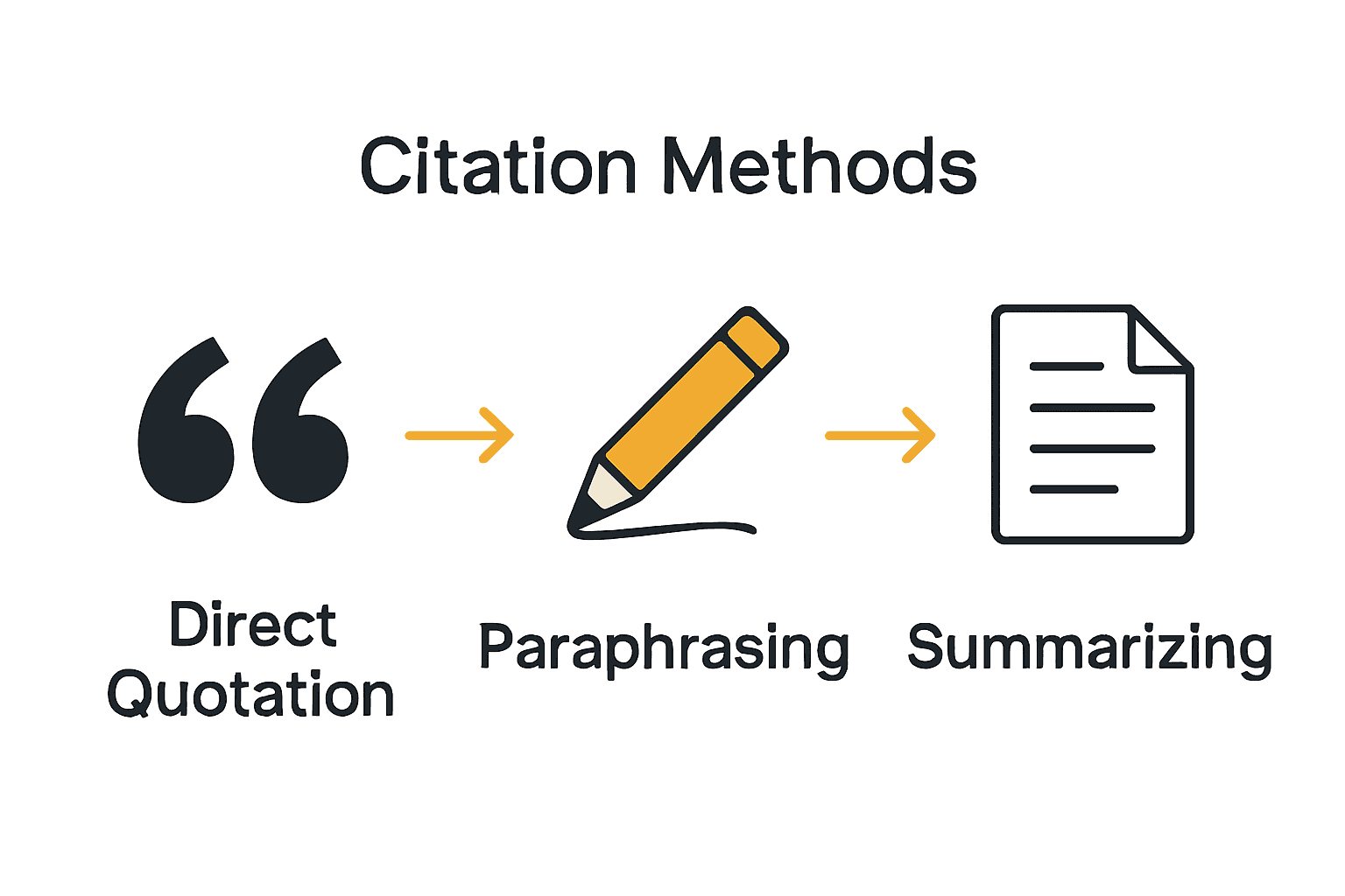 Infographic showing citation methods: quotation, paraphrasing, summarizing