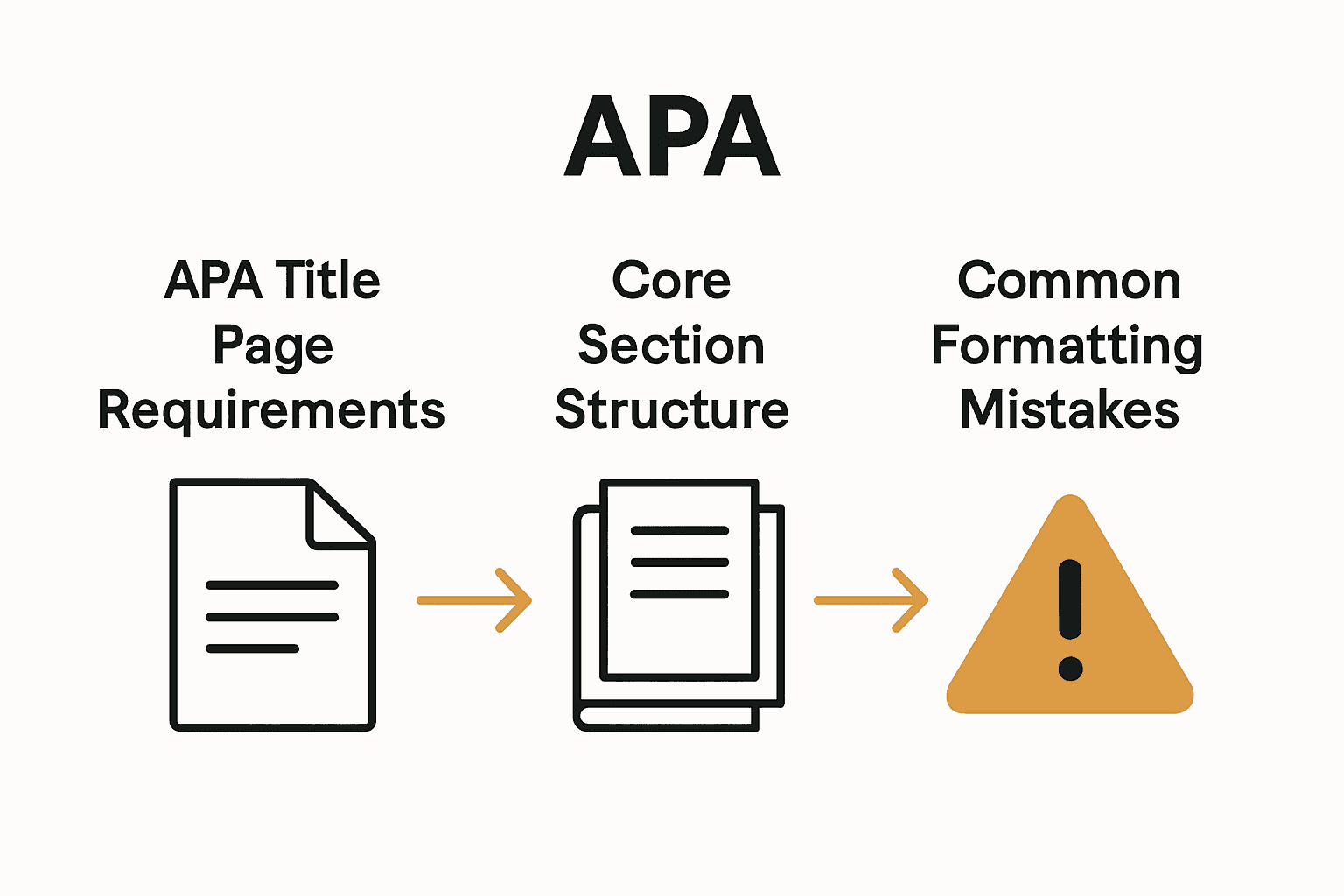 Infographic showing APA paper sections and common formatting mistakes