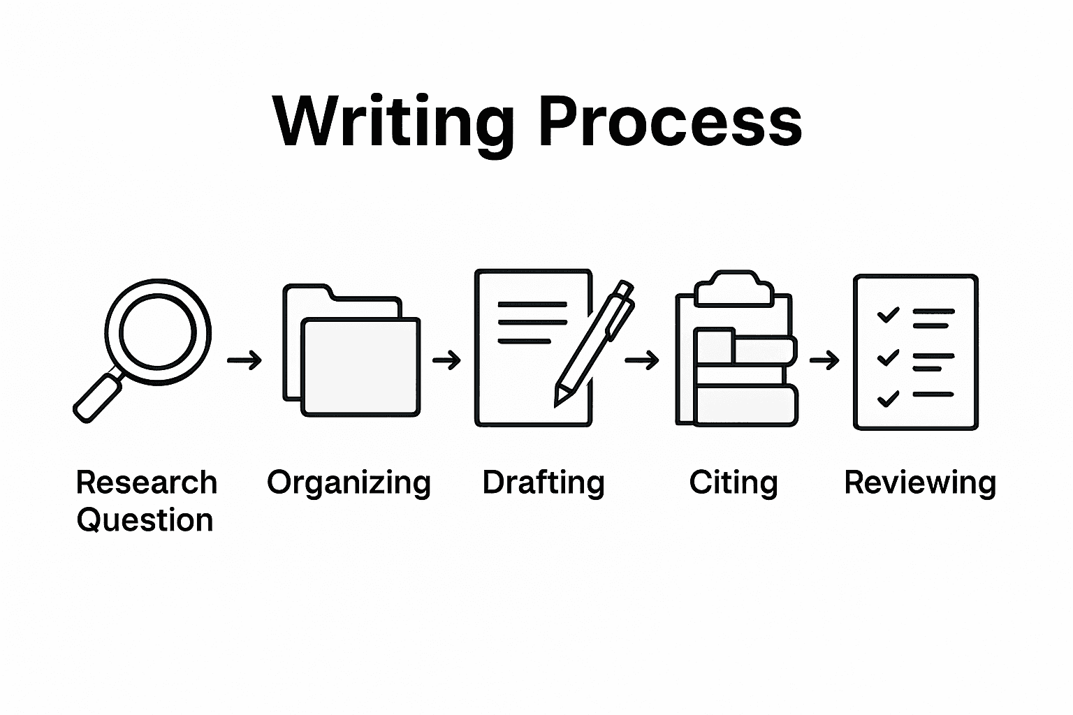 Five stages academic writing infographic